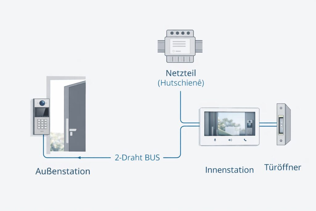Schema einer 2-Draht BUS-Türsprechanlage mit Außenstation, Innenstation, Hutschienen-Netzteil und elektrischem Türöffner