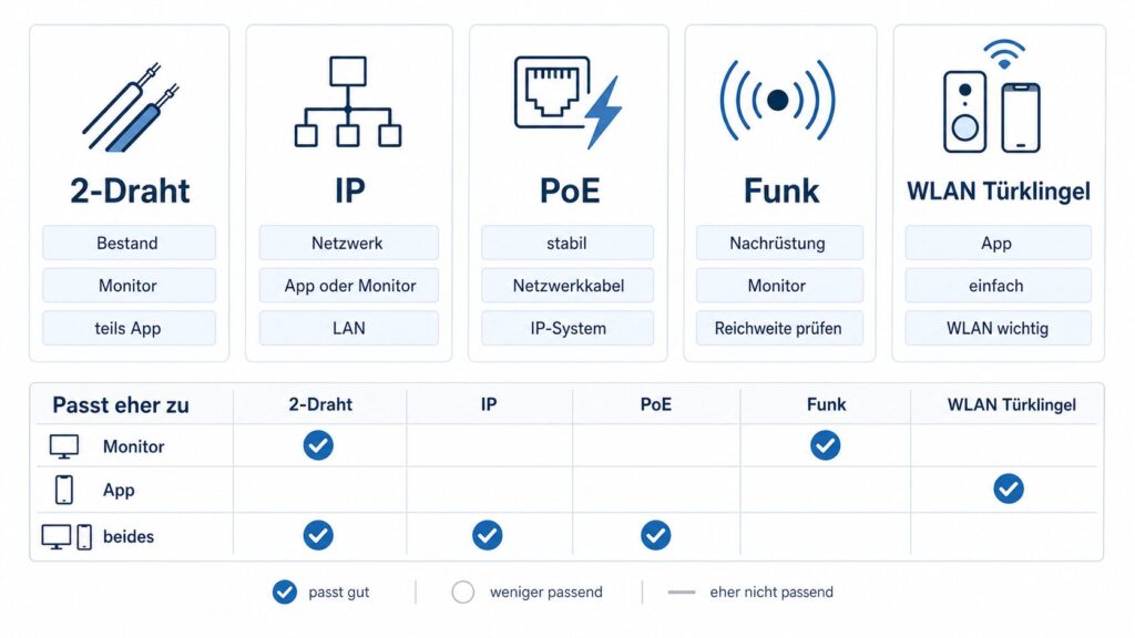 Video Türsprechanlage mit Monitor oder App – was passt besser? 10 Technische Übersicht zu 2-Draht, IP, PoE, Funk und WLAN bei Video Türsprechanlagen