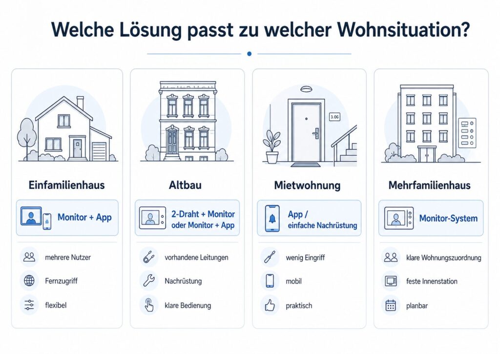 Video Türsprechanlage mit Monitor oder App – was passt besser? 9 Übersicht welche Video Türsprechanlage zu Einfamilienhaus, Altbau, Mietwohnung und Mehrfamilienhaus passt