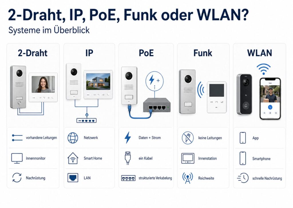 Vergleich von 2-Draht, IP, PoE, Funk und WLAN Türsprechanlagen