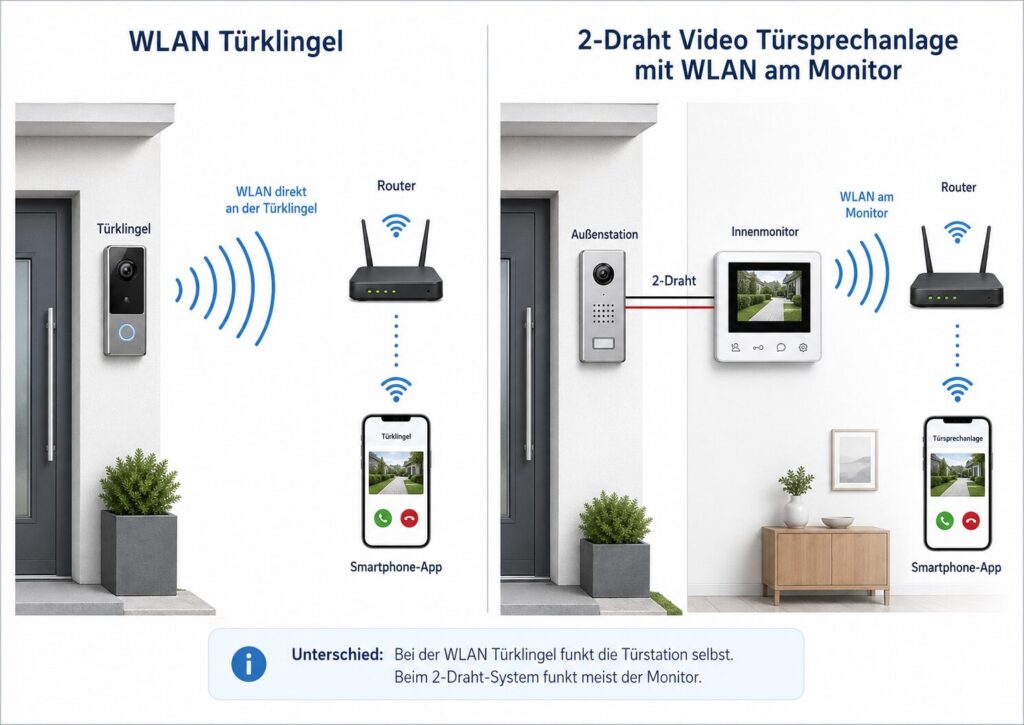 Unterschied zwischen WLAN Türklingel und 2-Draht Video Türsprechanlage mit WLAN am Monitor