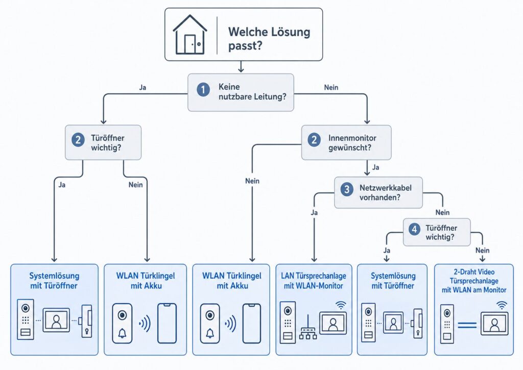 Entscheidungshilfe WLAN Türklingel 2-Draht oder LAN Türsprechanlage